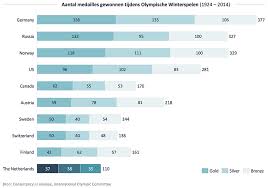 2x goud, 6x zilver en 3x brons. Hoeveel Verdienen Olympische Atleten Voor Een Gouden Zilveren Of Bronzen Medaille