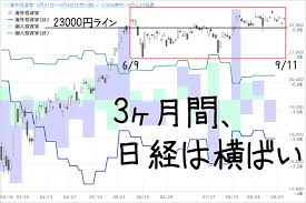 「日経平均」に関するtwitter（ツイッター）検索結果です。ログインやフォロー不要でtwitterに投稿されたツイートをリアルタイムに検索できます。昨日の日経平均も堅調でした sqも近いですが ショートからロングへの転換が多いのか なかなか下げないです 中国株が少し落ち着いてきたり デルタ. 6æœˆä»¥é™ æ—¥çµŒå¹³å‡ãŒå‹•ã‹ãªã„ã®ã¯ãªãœ è£ã§ æŠ•æ©Ÿç­‹ ãƒ•ã‚¡ãƒ³ãƒ‰ã®å…ˆç‰©è²·ã„ 2020å¹´9æœˆ ãƒ­ãƒœãƒˆãƒ¬ãƒ¼ãƒ€ãƒ¼