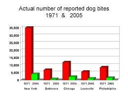 Dog Bites Statistics Pitbull Dogs