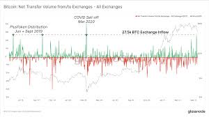This is still lower than march 13, 2020, when the same amount of bitcoin arrived on the exchanges in just a day. Bitcoin S Drop From 64k Comparable To Black Thursday But Coinbase Outflows Hint At Accumulation