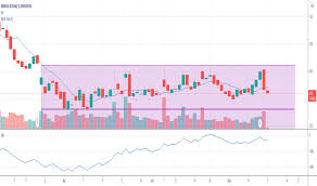 Estopado no índice e foi muito bom. Irbr3 Preco Da Acao E Grafico Bmfbovespa Irbr3 Tradingview