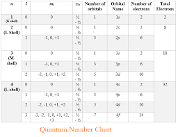 Quantum Numbers Chart Physicscatalysts Blog