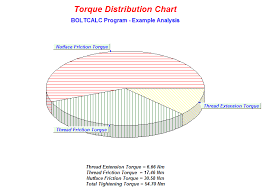 methods of tightening threaded fasteners