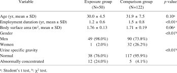 Comparison Of Demographic Characteristics And Urine Specific Gravity Download Table