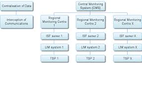 Indias Central Monitoring System Cms Something To Worry