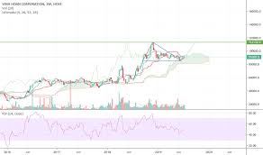 Vhc Stock Price And Chart Hose Vhc Tradingview