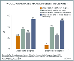 Pointing to the college income premium, economists and researchers have long argued that a college degree — even with debt — is worth. Is College Worth It What Graduates Say Public Policy Institute Of California
