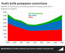 Are A Majority Of Youth Knife Offenders Minority Ethnic