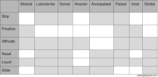 English phonetic alphabet chart pdf : All Things Linguistic How To Remember The Ipa Consonant Chart