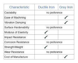 The Differences Between Ductile Iron And Gray Iron Castings