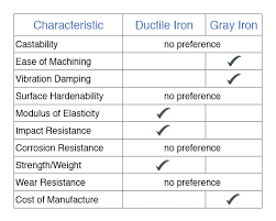 the differences between ductile iron and gray iron castings