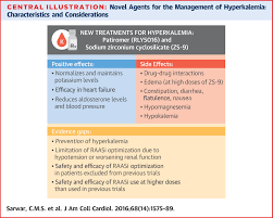 Image result for Hyperkalemia Management