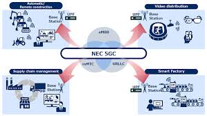 The software seamlessly integrates with property management systems. Nec Selected As A Vendor For Ntt Docomo S Standalone 5g Mobile Core Press Releases Nec