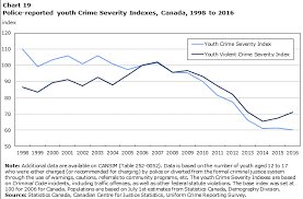 Police Reported Crime Statistics In Canada 2016
