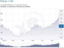 Rub To Usd Chart Who Discovered Crude Oil