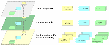 an overview of the levels of abstraction in enterprise