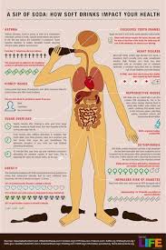 Health A Sip Of Soda How Soft Drinks Impact Your Health Health Images Soft Drinks Health