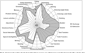 Figure 2 From The Uk Functional Assessment Measure Uk Fim