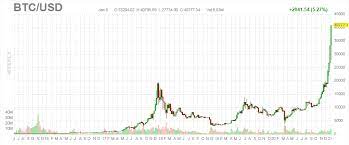Why is bitcoin going down / up? Bitcoin Rockets Past 40k To Fresh All Time Highs Stockmarket