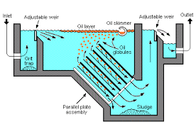 Commercial kitchen meaning wikipedia encyclopedia. Oil Water Separators Wastewater Treatment Wastewater Treatment Plant Water Treatment Plant
