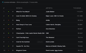 spotify charts as 50 mais tocadas no brasil 18 10 2015