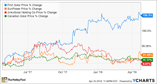 The Biggest Threat First Solar Investors Need To Watch In