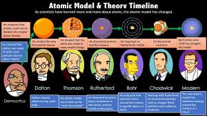 Atomic Models Timeline In 2020 Atomic Theory Family Worksheet Atom