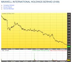 Y a preliminary report by ferrier hodgson highlights substantial irregularities in the memory techs financial statements, fictitious trade creditors and debtors, undisclosed related party transactions, and a bogus deposit payment of rm211million for 13 production lines. Maxwell 5189 Maxwells Mysterious Marketing 4 Sharetisfy