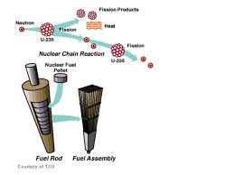 It powers nuclear reactors and atomic bombs. 1 Natural Uranium Contains About 0 7 Uranium To Make Nuclear Fuel From Natural Uranium It Has To Be Enriched 3 Uranium 235 Is Added To Ppt Download