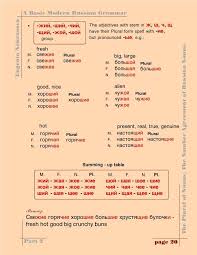 A Basic Modern Russian Grammar Russian Language Learning Russian Language How To Speak Russian