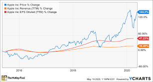 Looking forward to the apple stock forecast in 2021, we will analyse the stock's performance and major drivers that may give you an answer to the question will apple stock go up? Is Apple Stock A Buy The Motley Fool