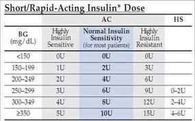 49 Uncommon Sliding Scale Insulin Dosing