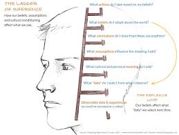 The Ladder Of Inference By Harvard Professor Chris Argyris Inference This Or That Questions Core Beliefs