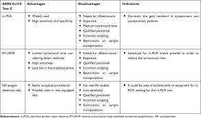 Full Text Current Status Of Laboratory Diagnosis For Covid 19 A Narrative Revie Idr