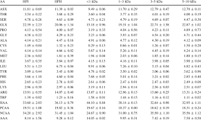 Hpi stands for human protein index. Percentage Amino Acid Composition Of Hemp Seed Protein Isolate Hpi Download Table
