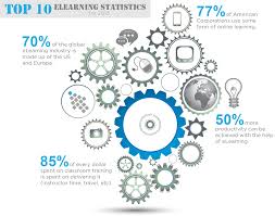 Digitalchalk Top 10 Elearning Statistics For 2013 Training Software Company Training Sta Elearning Online Business Opportunities Learning Management System