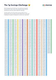 Save 667 95 A Year With The Reverse 1p Saving Challenge