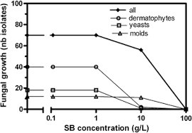 Although sodium bicarbonate—nahco3 (sb) has many domestic and medical, traditional and empirical uses, only little scientific documentation of its activity is available. Antifungal Activity Of Sodium Bicarbonate Against Fungal Agents Causing Superficial Infections Springerlink