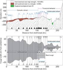 Ice Stream Demise Dynamically Conditioned By Trough Shape