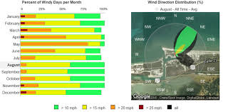 Wind Weather El Cuyo Comekitewithus