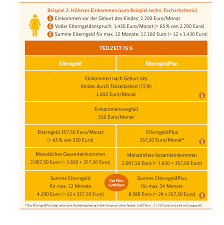 Das finanzielle polster ist dabei in der regel entscheidend, da das elterngeld während der elternzeit nur. Https Www Bmfsfj De Blob Jump 93636 Elterngeldplus Mit Partnerschaftsbonus Und Einer Flexibleren Elternzeit Broschuere Data Pdf