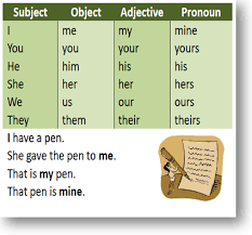 Resultado de imagen de personal pronouns possessive adjectives object pronouns