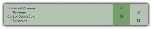 This is a debit to cash and a credit to the gift cards outstanding account. Reporting Current Liabilities Such As Gift Cards