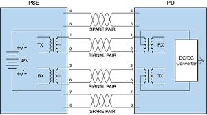 Typically 48v is used in most devices. 4 Pair Power Over Ethernet Poe Challenges And Solutions