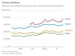 Income By Race Why Is Asian Income So High