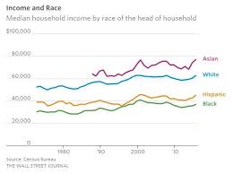 income by race why is asian income so high