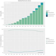 $53.13 billion as expected by analysts, according to refinitiv. Revenue Trends At Alphabet Alt E S V