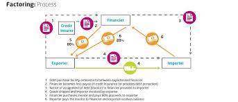 It is calculated as the current assets minus the current liabilities. What Is Factoring Trade Finance