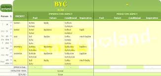 Byc Tables Of Polish Verbs Conjugation