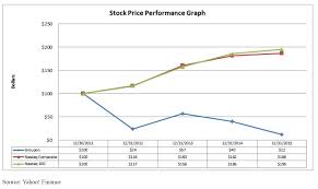 Groupon Inc Grpn Room To Grow Simply Wall St News